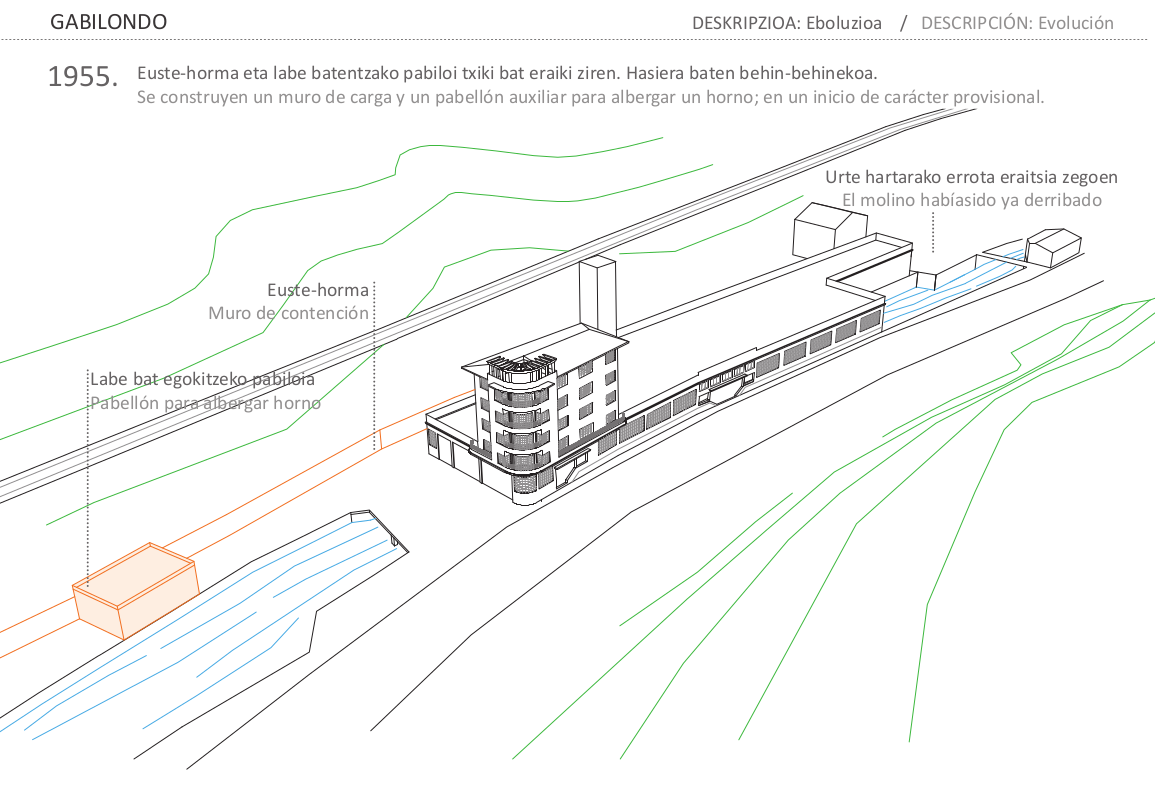 Eibarko Ondarea, Lekuak eta Historia - Gabilondo eboluzioa
